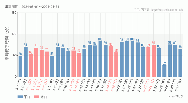 2024年5月1日から2024年5月31日ヒッポグリフの平均待ち時間グラフ