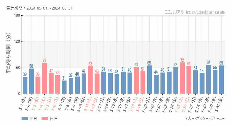 2024年5月1日から2024年5月31日ハリー・ポッター・ジャーニーの平均待ち時間グラフ