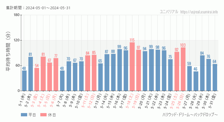 2024年5月1日から2024年5月31日ハリウッド・ドリーム～バックドロップ～の平均待ち時間グラフ