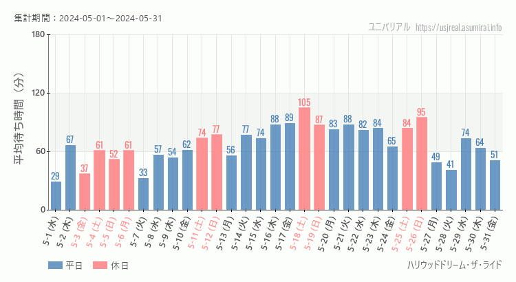 2024年5月1日から2024年5月31日ハリウッドドリーム・ザ・ライドの平均待ち時間グラフ