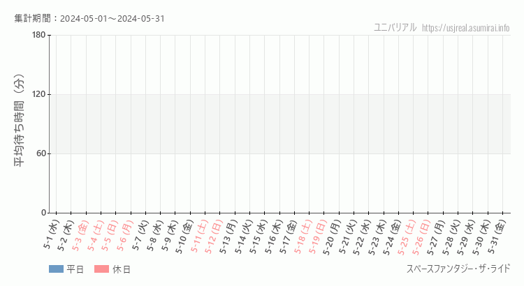 2024年5月1日から2024年5月31日スペースファンタジー・ザ・ライドの平均待ち時間グラフ
