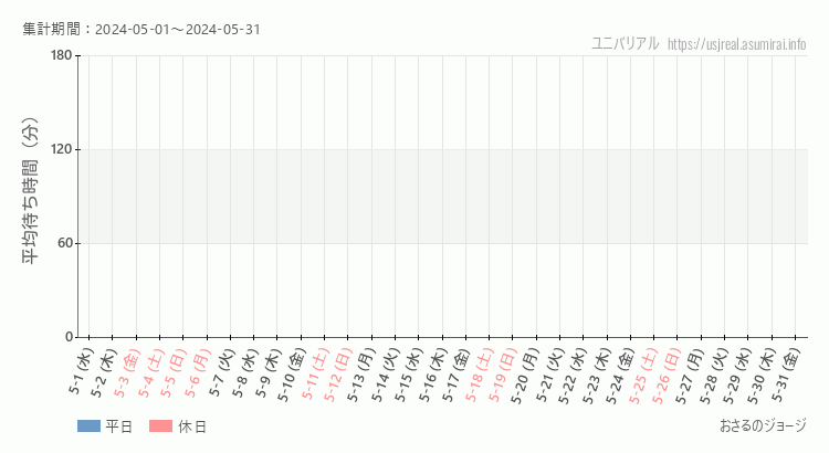 2024年5月1日から2024年5月31日おさるのジョージの平均待ち時間グラフ