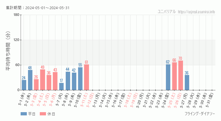 2024年5月1日から2024年5月31日フライング・ダイナソーの平均待ち時間グラフ
