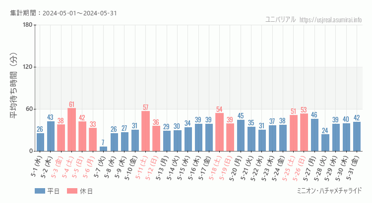 2024年5月1日から2024年5月31日ミニオン・ハチャメチャライドの平均待ち時間グラフ