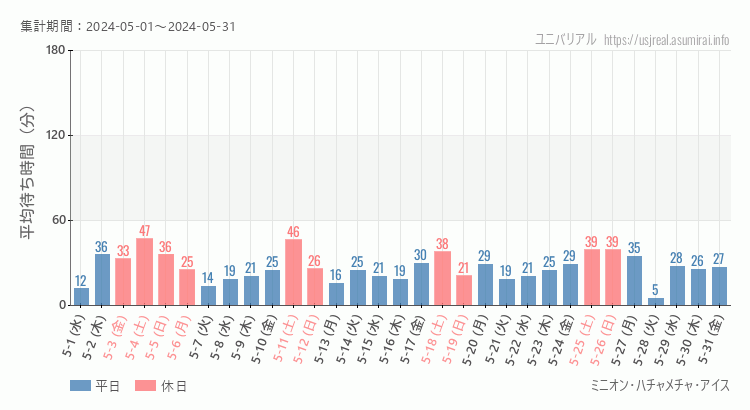 2024年5月1日から2024年5月31日ミニオン・ハチャメチャ・アイスの平均待ち時間グラフ