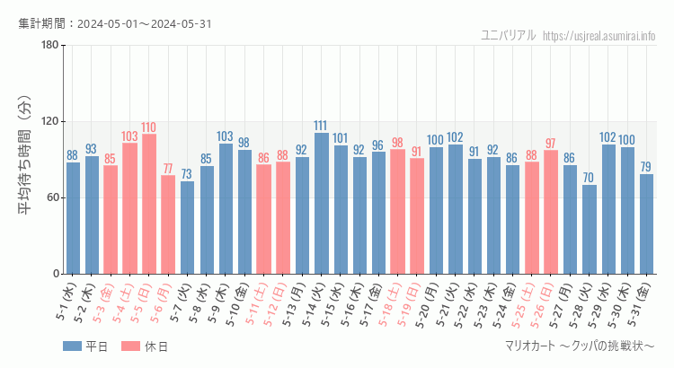 2024年5月1日から2024年5月31日マリオカート ～クッパの挑戦状～の平均待ち時間グラフ