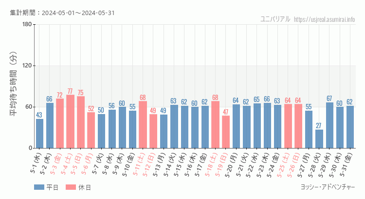 2024年5月1日から2024年5月31日ヨッシー・アドベンチャーの平均待ち時間グラフ
