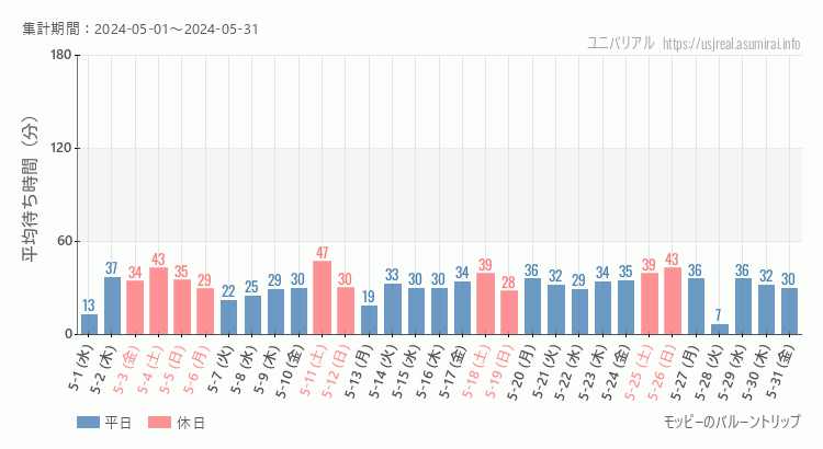 2024年5月1日から2024年5月31日モッピーのバルーントリップの平均待ち時間グラフ
