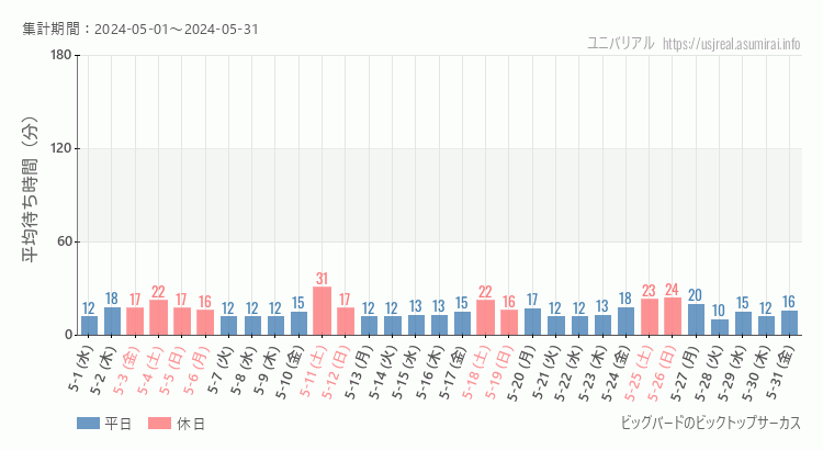 2024年5月1日から2024年5月31日ビッグバードのビックトップサーカスの平均待ち時間グラフ