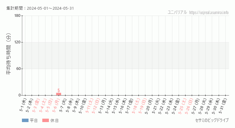 2024年5月1日から2024年5月31日セサミのビッグドライブの平均待ち時間グラフ