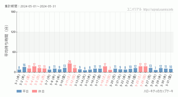 2024年5月1日から2024年5月31日ハローキティのカップケーキの平均待ち時間グラフ