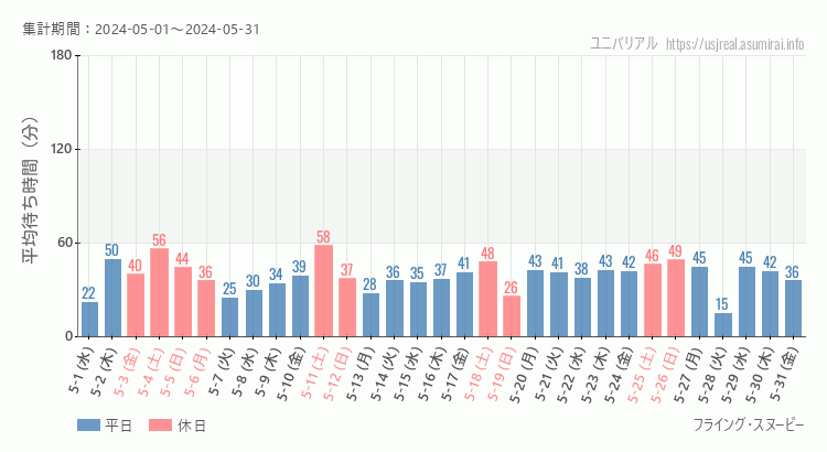 2024年5月1日から2024年5月31日フライング・スヌーピーの平均待ち時間グラフ