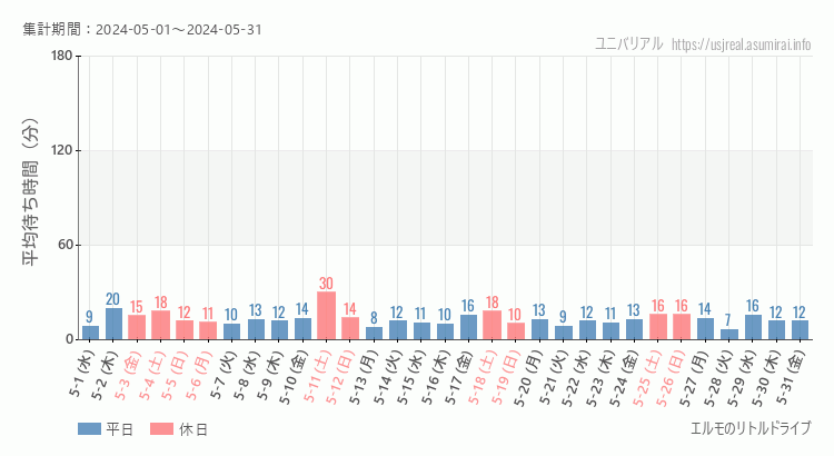 2024年5月1日から2024年5月31日エルモのリトルドライブの平均待ち時間グラフ