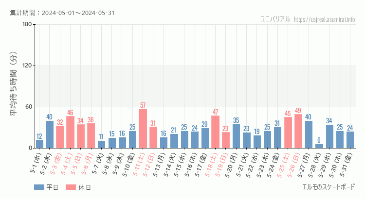 2024年5月1日から2024年5月31日エルモのスケートボードの平均待ち時間グラフ
