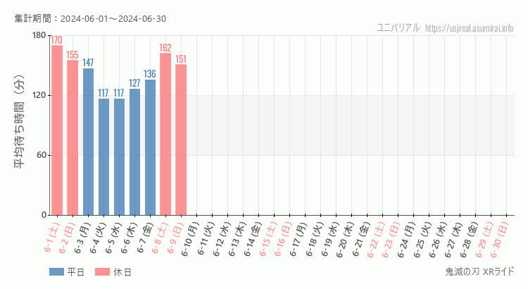 2024年6月1日から2024年6月30日鬼滅の刃 XRライドの平均待ち時間グラフ