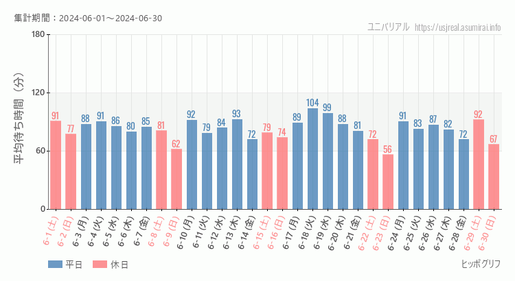 2024年6月1日から2024年6月30日ヒッポグリフの平均待ち時間グラフ
