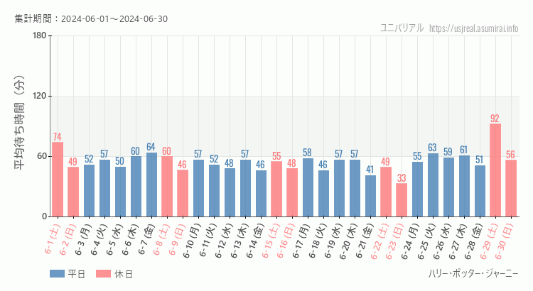 2024年6月1日から2024年6月30日ハリー・ポッター・ジャーニーの平均待ち時間グラフ