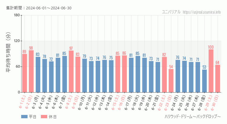 2024年6月1日から2024年6月30日ハリウッド・ドリーム～バックドロップ～の平均待ち時間グラフ
