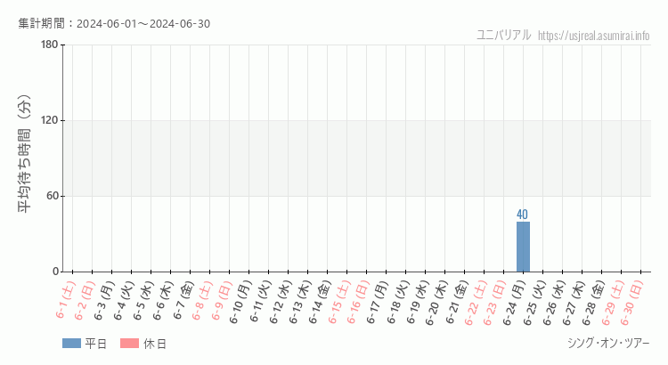 2024年6月1日から2024年6月30日シング・オン・ツアーの平均待ち時間グラフ