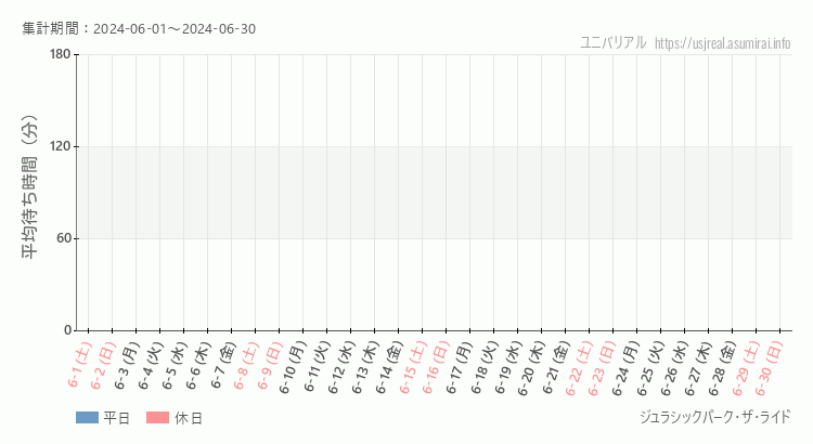 2024年6月1日から2024年6月30日ジュラシックパーク・ザ・ライドの平均待ち時間グラフ