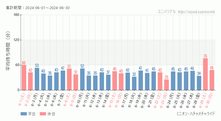 2024年6月1日から2024年6月30日ミニオン・ハチャメチャライドの平均待ち時間グラフ