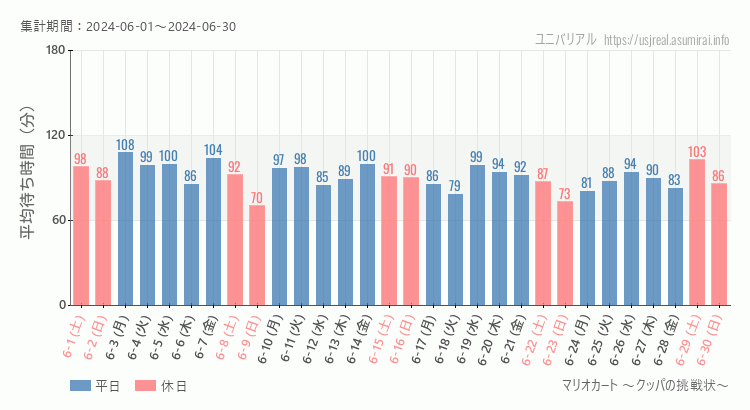 2024年6月1日から2024年6月30日マリオカート ～クッパの挑戦状～の平均待ち時間グラフ