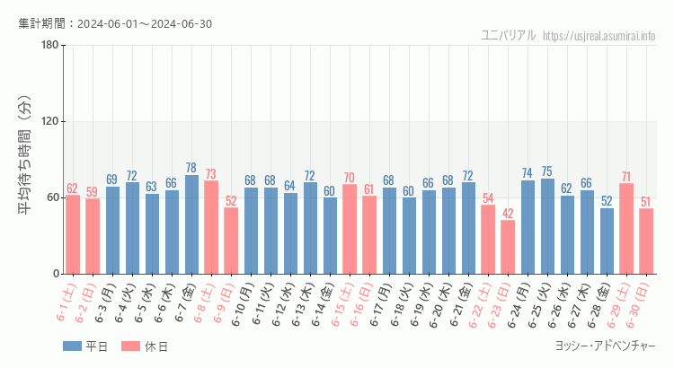 2024年6月1日から2024年6月30日ヨッシー・アドベンチャーの平均待ち時間グラフ