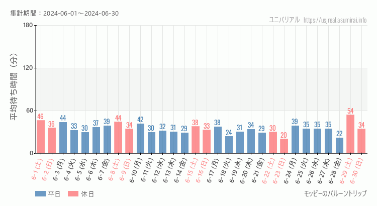 2024年6月1日から2024年6月30日モッピーのバルーントリップの平均待ち時間グラフ