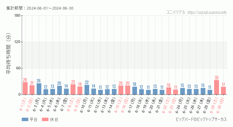 2024年6月1日から2024年6月30日ビッグバードのビックトップサーカスの平均待ち時間グラフ