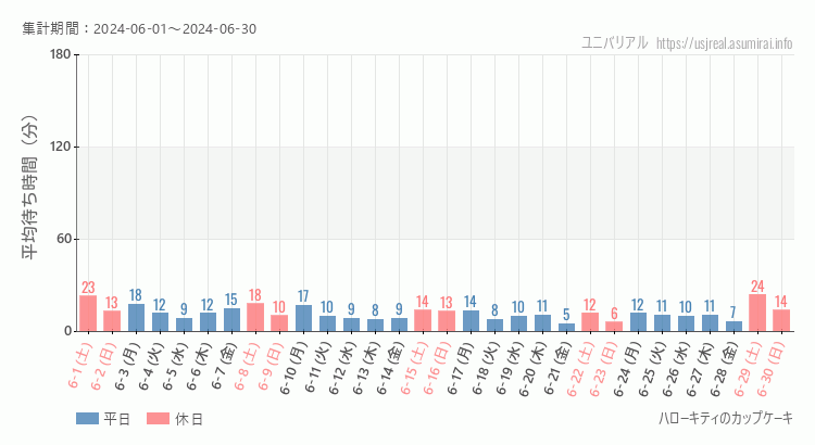 2024年6月1日から2024年6月30日ハローキティのカップケーキの平均待ち時間グラフ