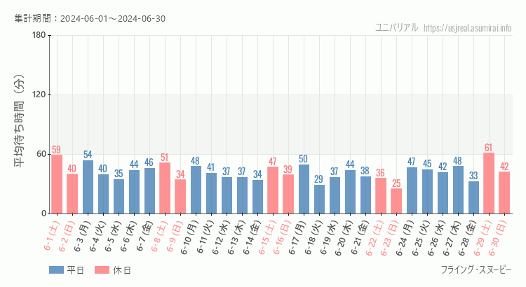 2024年6月1日から2024年6月30日フライング・スヌーピーの平均待ち時間グラフ
