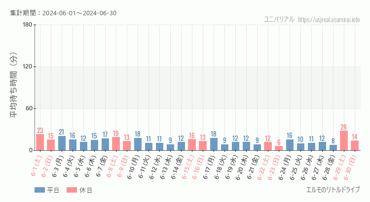 2024年6月1日から2024年6月30日エルモのリトルドライブの平均待ち時間グラフ