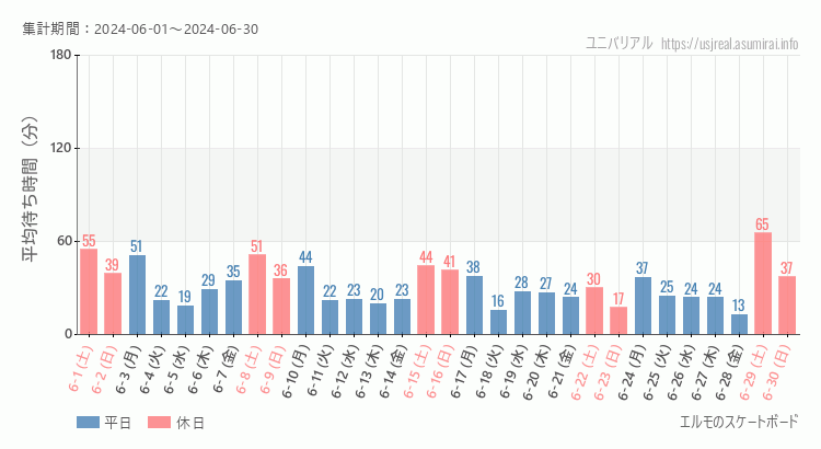 2024年6月1日から2024年6月30日エルモのスケートボードの平均待ち時間グラフ