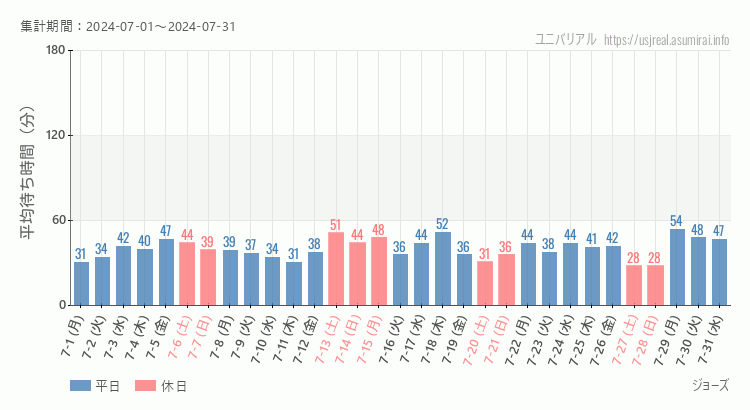 2024年7月1日から2024年7月31日ジョーズの平均待ち時間グラフ