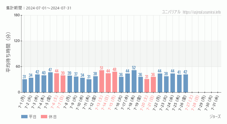 2024年7月1日から2024年7月31日ジョーズの平均待ち時間グラフ