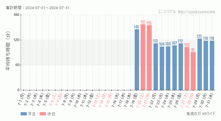 2024年7月1日から2024年7月31日鬼滅の刃 XRライドの平均待ち時間グラフ