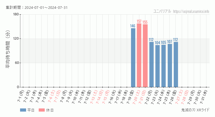 2024年7月1日から2024年7月31日鬼滅の刃 XRライドの平均待ち時間グラフ