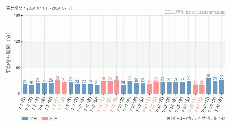 2024年7月1日から2024年7月31日僕のヒーローアカデミア・ザ・リアル 4-Dの平均待ち時間グラフ