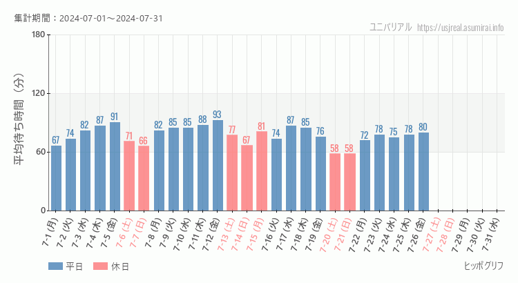2024年7月1日から2024年7月31日ヒッポグリフの平均待ち時間グラフ