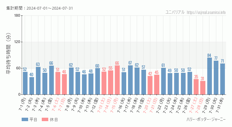 2024年7月1日から2024年7月31日ハリー・ポッター・ジャーニーの平均待ち時間グラフ