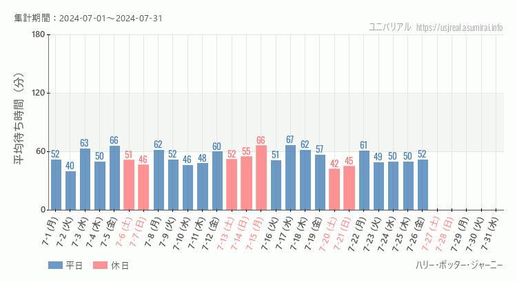 2024年7月1日から2024年7月31日ハリー・ポッター・ジャーニーの平均待ち時間グラフ