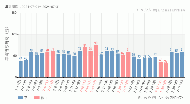 2024年7月1日から2024年7月31日ハリウッド・ドリーム～バックドロップ～の平均待ち時間グラフ