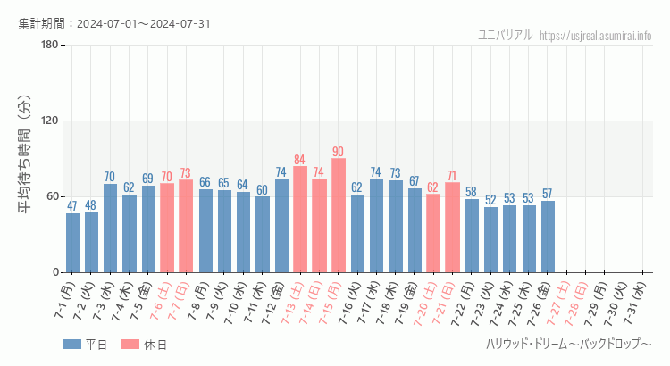 2024年7月1日から2024年7月31日ハリウッド・ドリーム～バックドロップ～の平均待ち時間グラフ