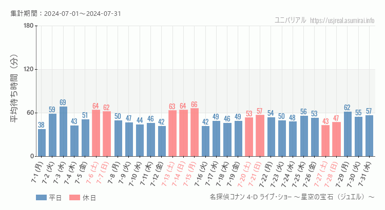 2024年7月1日から2024年7月31日名探偵コナン 4-D ライブ・ショー ～星空の宝石（ジュエル）～の平均待ち時間グラフ