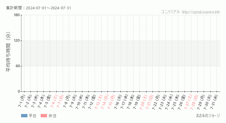 2024年7月1日から2024年7月31日おさるのジョージの平均待ち時間グラフ