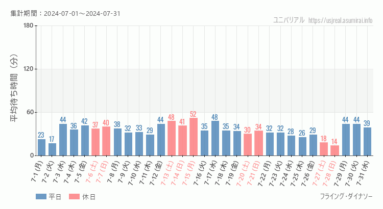 2024年7月1日から2024年7月31日フライング・ダイナソーの平均待ち時間グラフ