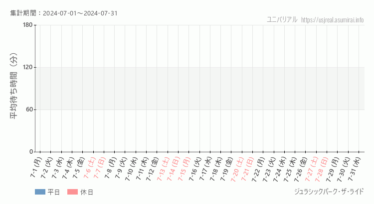 2024年7月1日から2024年7月31日ジュラシックパーク・ザ・ライドの平均待ち時間グラフ