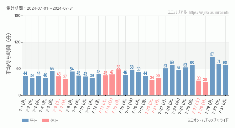 2024年7月1日から2024年7月31日ミニオン・ハチャメチャライドの平均待ち時間グラフ