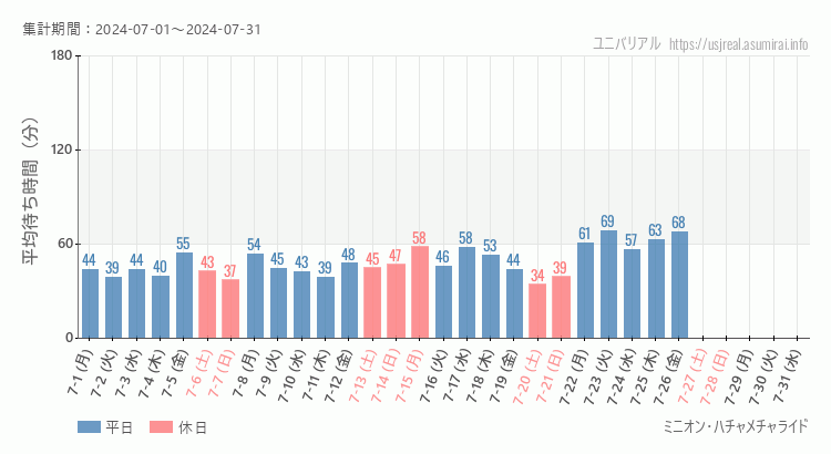 2024年7月1日から2024年7月31日ミニオン・ハチャメチャライドの平均待ち時間グラフ