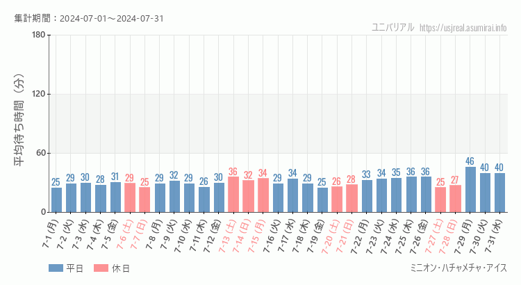 2024年7月1日から2024年7月31日ミニオン・ハチャメチャ・アイスの平均待ち時間グラフ